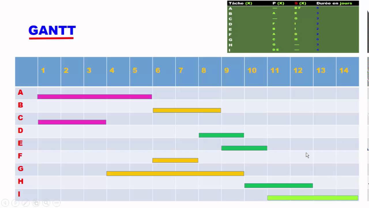 Le diagramme de Gantt : un véritable outil de planification